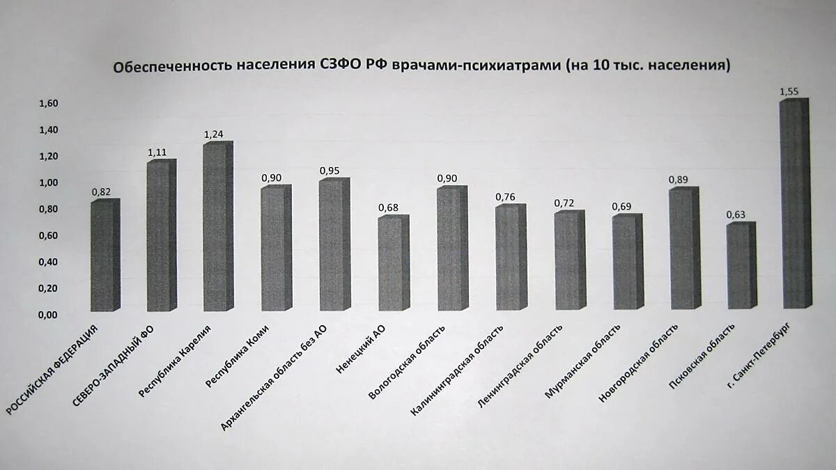 Численность на 10 тыс населения. Обеспеченность населения врачами. Обеспеченность врачами в России. Обеспеченность врачами на 10 тыс населения. Обеспеченность койками на 10 тыс населения России.