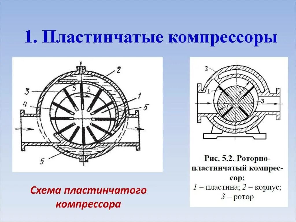 Ротационный пластинчатый компрессор схема. Роторно-пластинчатый компрессор схема. Пластинчатый компрессор принцип действия. Роторно поршневые нагнетатели схема.