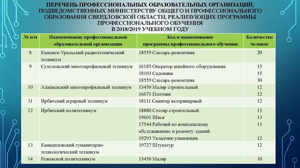 Реестр профессионального образования. Подведомственные образовательные учреждения. Коды профессиональной деятельности. Перечень профессионально. Название профессиональных обучения.