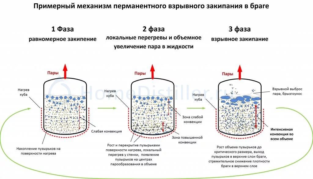 Самогонный аппарат взрывное кипение. Горение жидкости в резервуаре. Горение нефтепродуктов вскипание и выброс. Взрывное горение схема. Взрывное кипение