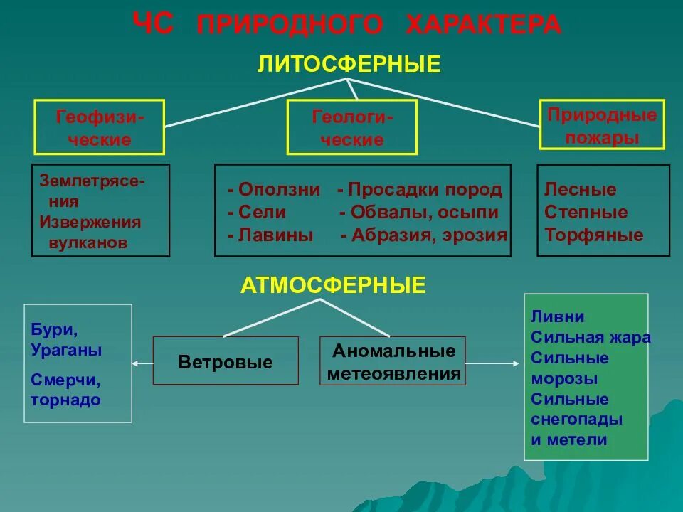 Какие опасные явления связаны с литосферой. Литосферные ЧС. Виды природного характера. Литосферные ЧС типы. Атмосферные ЧС типы.