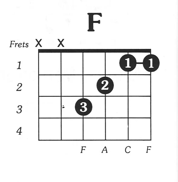 Аккорд f на гитаре 6 струн. Аккорд f на гитаре без баре. Аккорд f на гитаре упрощенный. Аккорд f на гитаре схема. Каким аккордом можно заменить f