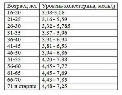 Какое значение холестерина считается опасным