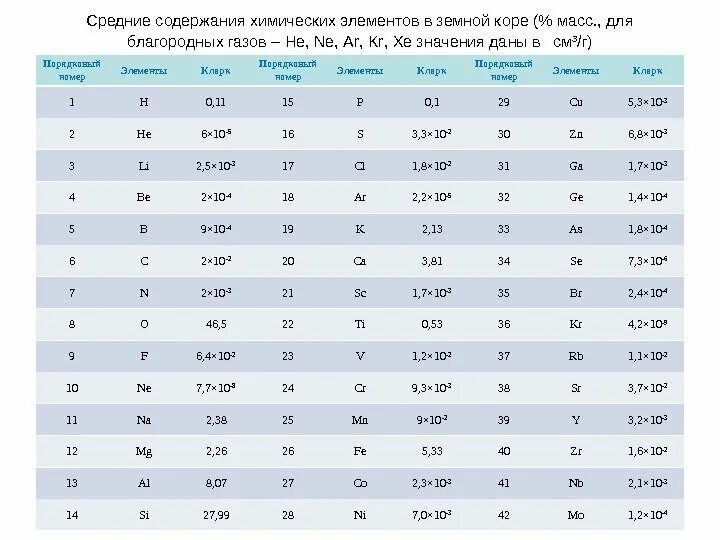 Кларк содержание. Кларк содержание