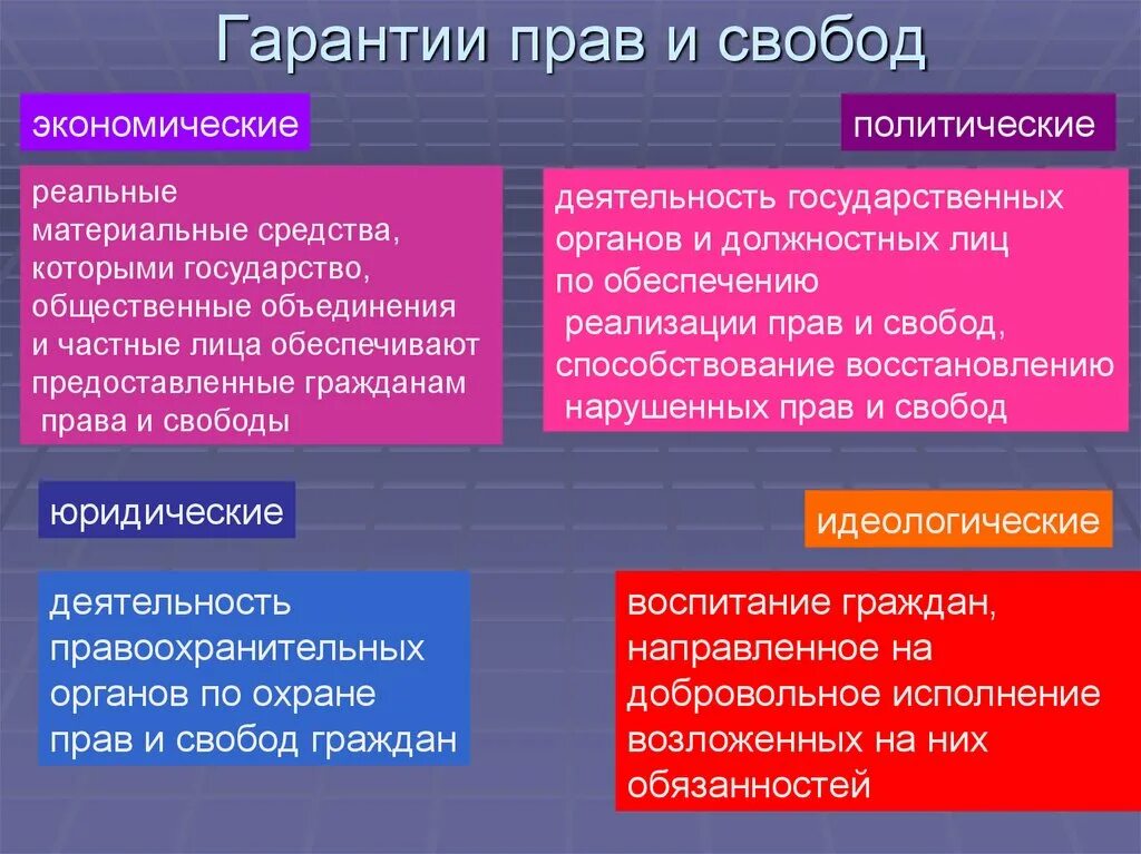 Реализация гражданами политических прав и свобод. Понятие и виды гарантий прав и свобод человека и гражданина.. Схема юридических гарантий прав человека. Гарантии реализации прав и свобод человека и гражданина. Гарантия пиава и свобод человека и гражданина.