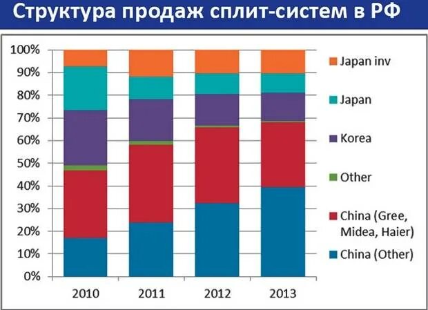 График сплитов