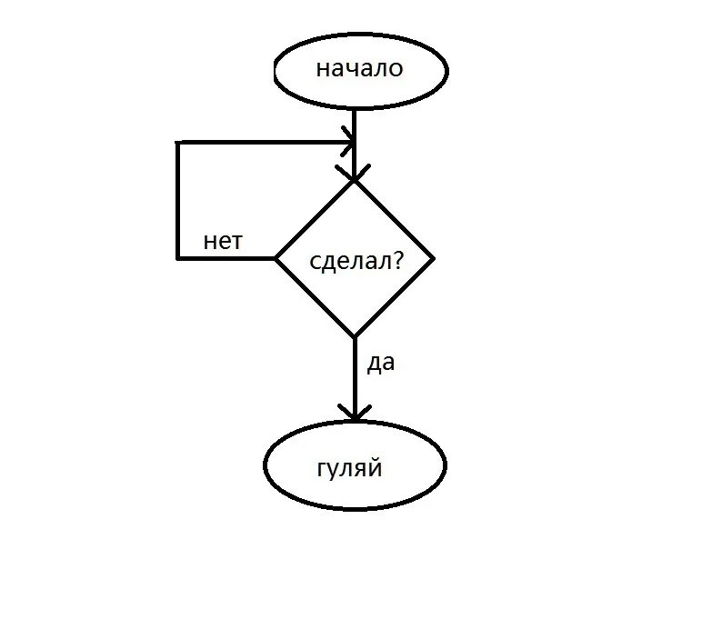 Flowchart блок схема. Блок схема по коду с++. Годная схемы. Алгоритм в виде блок-схемы примеры. Алгоритм работы программы блок-схема.