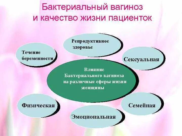 Причины бактериального вагиноза. Профилактика бактериального вагиноза. Бактериального вагиноза факторы развития. Симптомы бактериального вагиноза. Бактериальный вагиноз причины возникновения.