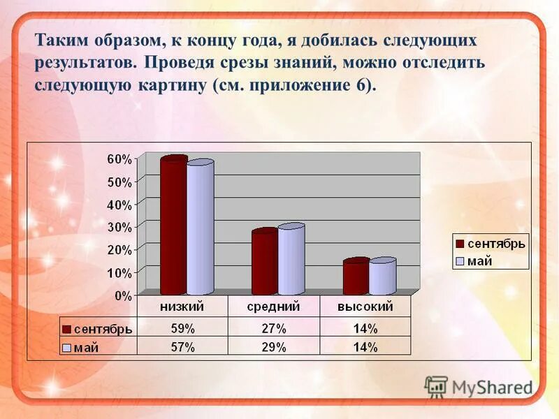 Предполагаемые результаты. Достигнуты следующие результаты. Результаты были следующими:. Результаты были следующими:. Результаты среза знаний.