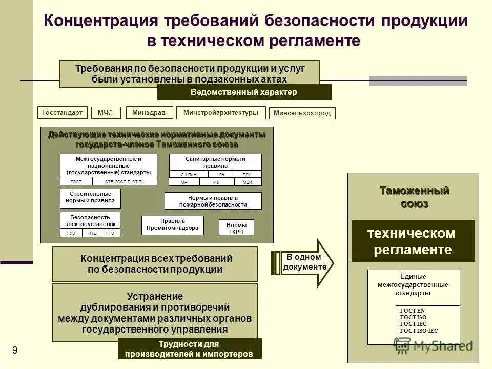 Технический регламент является документом. Требования безопасности в технических регламентах. требования технического регламента. технический регламент и стандарт. технические регламенты и национальные стандарты.