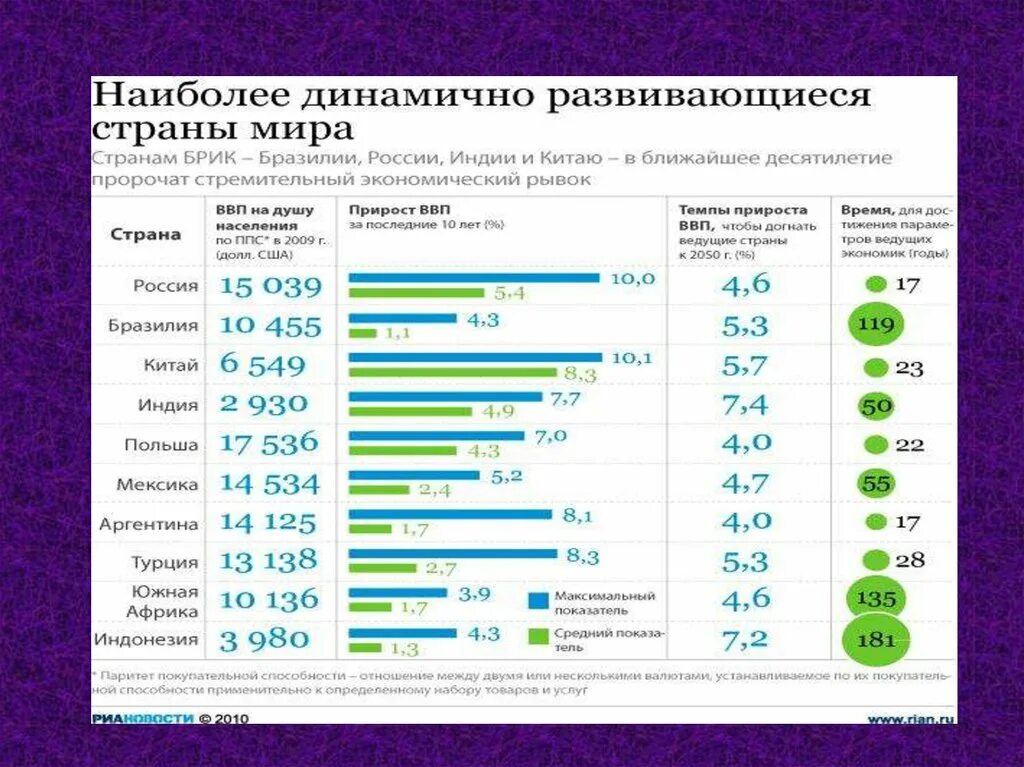 Список развитых и развивающихся стран. Наиболее развитые страны. Самая развивающаяся Страна. Развитые и развивающиеся страны. Наиболее динамично развивающиеся страны.