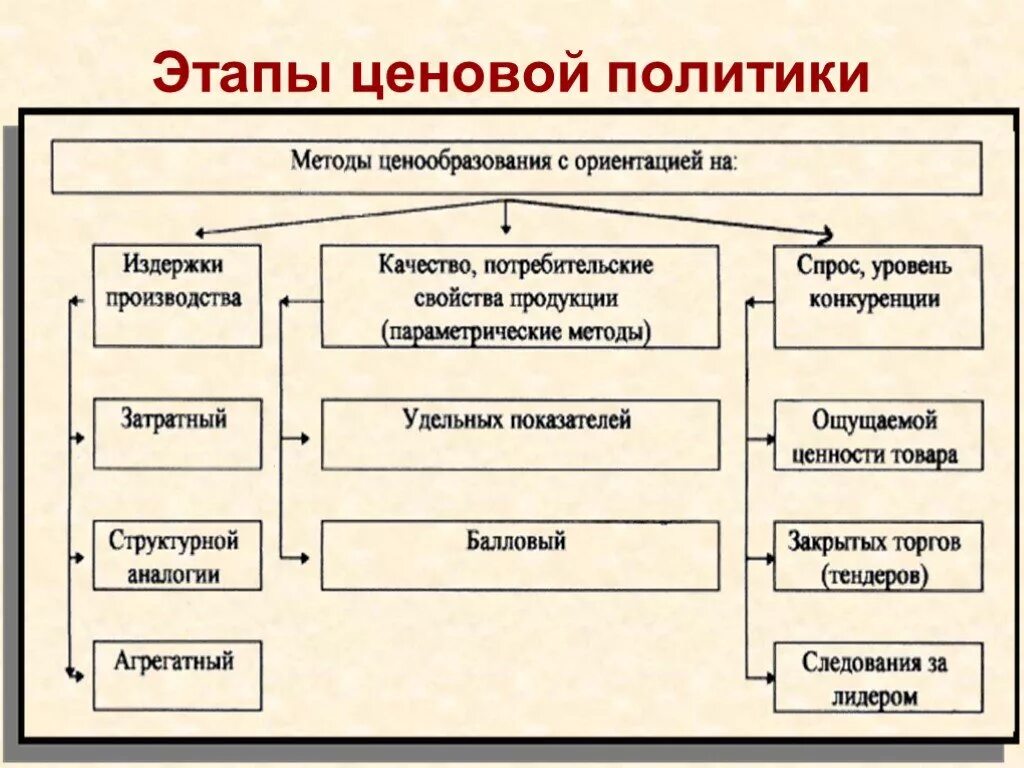Ценообразование современные