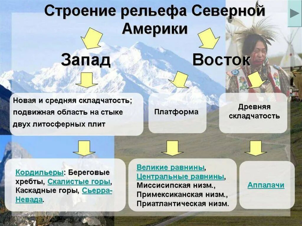 Геологическое строение и рельеф северной америки. Формы рельефа северной америки 7 класс география. рельеф и полезные ископаемые северной америки 7 класс география. рельеф северной америки 7 класс. рельеф северной америки схема.