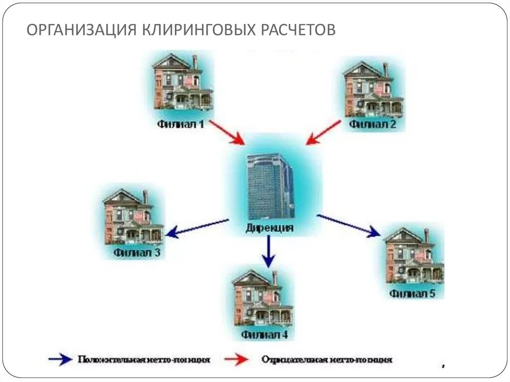 Товарный клиринг схема. Межбанковский клиринг схема. Клиринговые операции банка это. Банковского клиринга схему расчетов в банке.