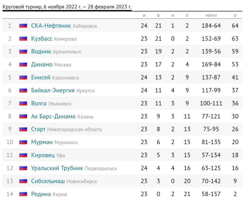 Таблица российского хоккея 2023. Таблица турнира. Турнирная таблица по хоккею. Хоккей с мячом турнирная таблица. Минск хоккей расписание матчей 2023