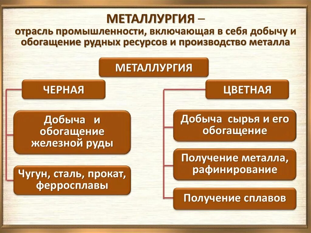 Каковы главные тенденции в изменении размещения. Отрасли металлургии. Виды металлургической промышленности. Особенности отрасли цветной металлургии. Таблица черный и цветноей мет.