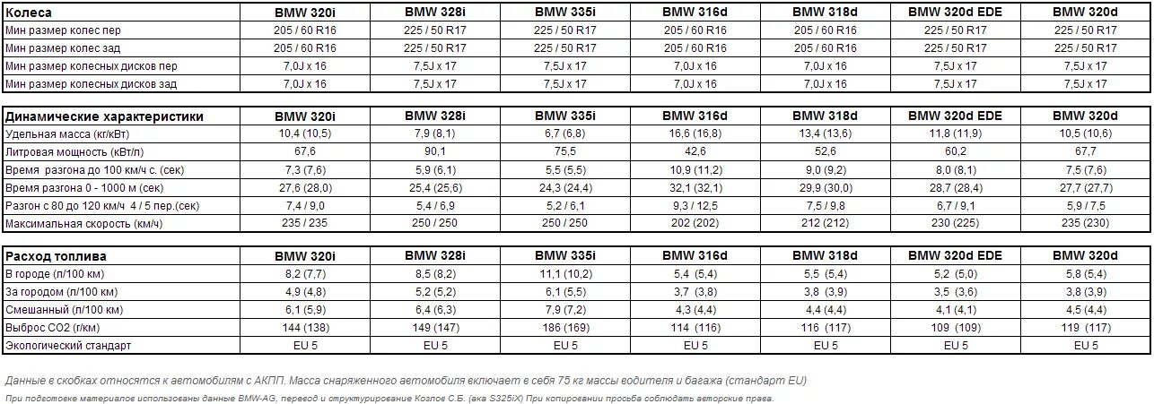 Таблица моторов BMW e34. Таблица моторов БМВ 5. Таблица размеров колес БМВ е70. Таблица размеров дисков на БМВ х5.