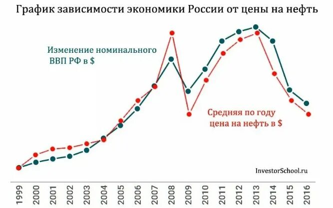 Экономика России график. Экономика России на графике. Статистика экономики России. График роста экономики России. Зависимость экономики россии