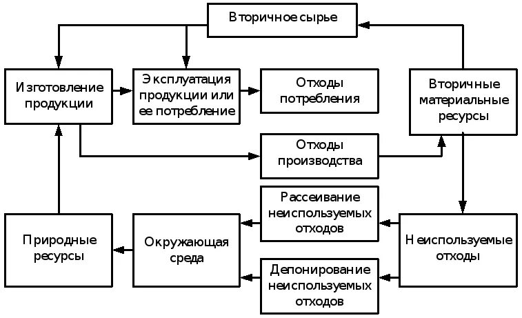 Классификация вторичного ресурсов. Классификация вторичного ресурсов