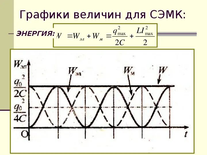 Свободные колебания график. График электромагнитных колебаний. Электромагнитные колебания графики. Энергия электромагнитных колебаний. Период электромагнитных колебаний на графике.