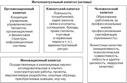 Интеллектуальные Активы. Структура интеллектуального капитала. Интеллектуальные Активы компании. Структура интеллектуального капитала организации. Интеллектуальные активы это