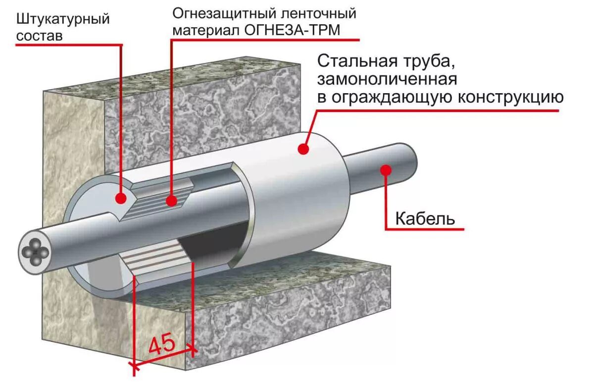 Кабельная проходка "ОГНЕЗА-ПМ-К" 110