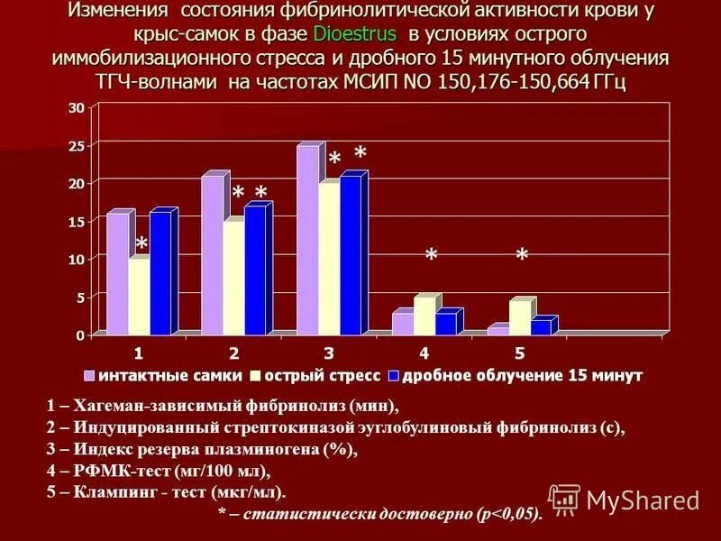 Фибринолитическая активность крови