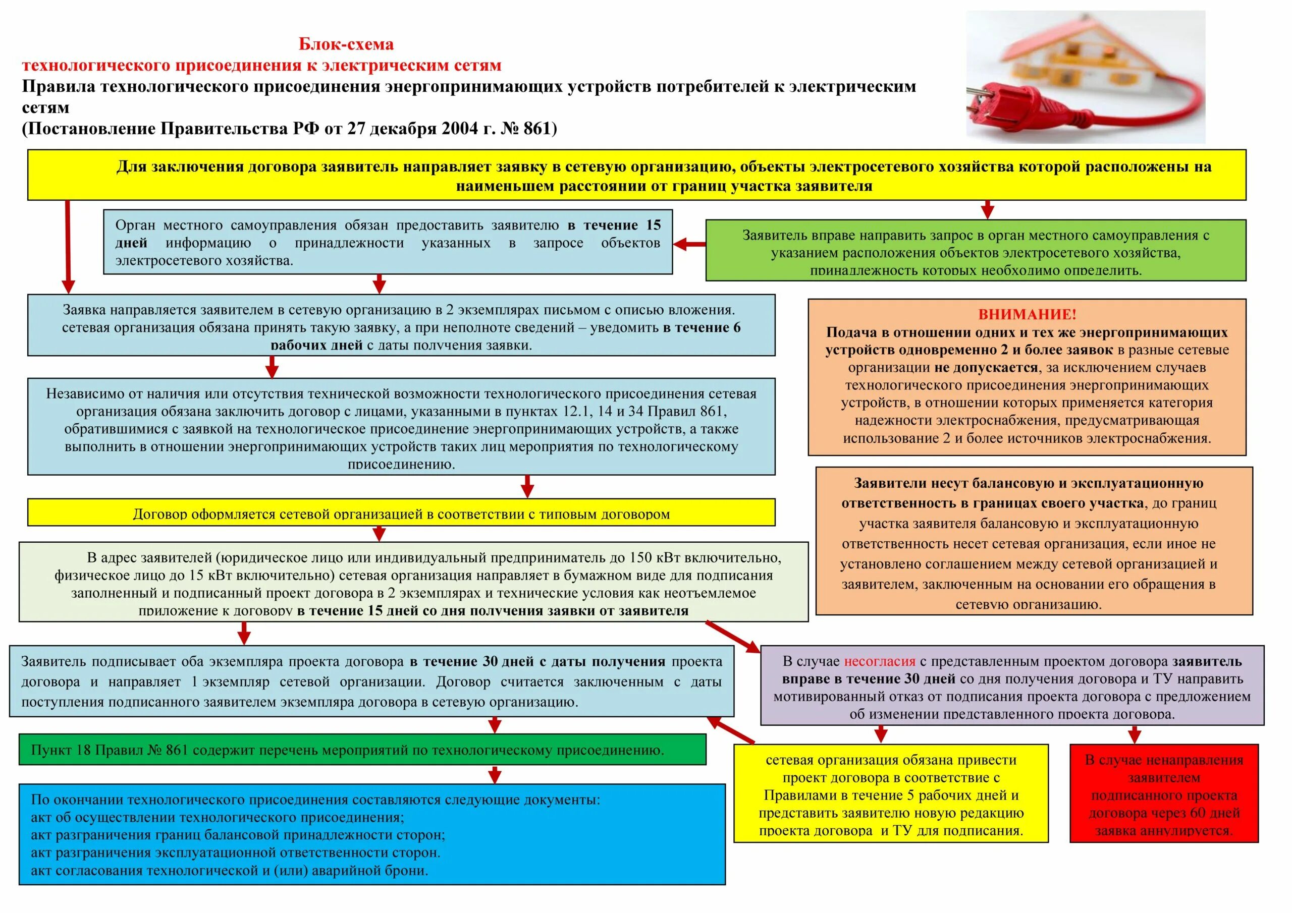 Схема технологического присоединения к электрическим сетям. Порядок технологического присоединения. Технологическое присоединение к электросетям. Проект технологического присоединения. Технической возможности технологического присоединения