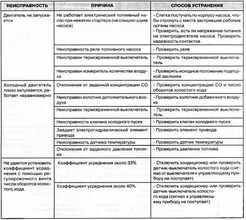 Неисправна автоматика. Возможные неисправности системы питания инжекторного двигателя. Неисправности системы питания инжекторного двигателя таблица. Таблица неисправностей инжекторной системы питания. Основные неисправности системы пуска двигателя.
