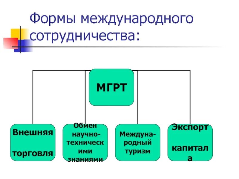 Назовите формы международных