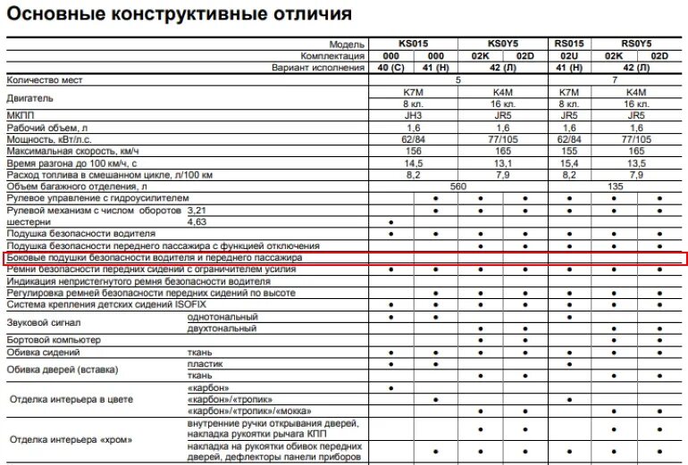 К4м сколько масла. Таблица то Ларгус кросс 16 клапанов.