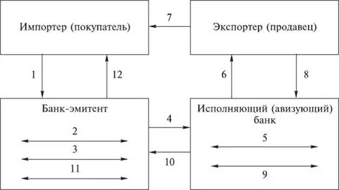 Аккредитив в 1с