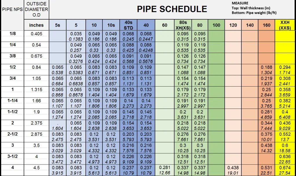 Pipe size. Pipe schedule. nps диаметр. piping schedule.