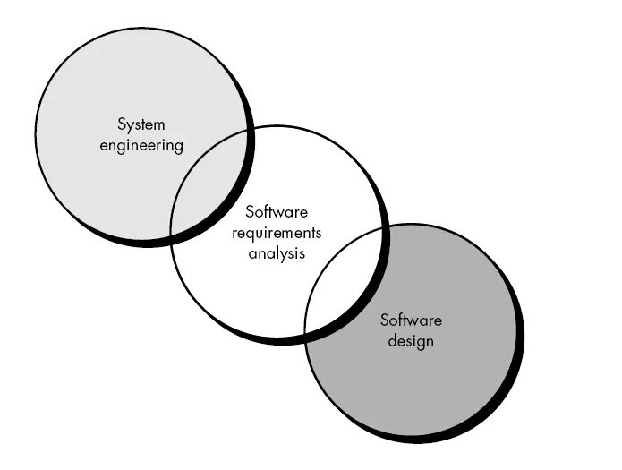 Requirements analysis. Requirements and analysis. практическая программная инженерия с golang. system engineer. software development requirements analysis.