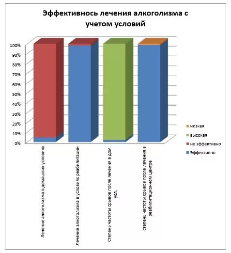 Программа лечения зависимостей. Статистика лечения алкоголизма. график эффективности. статистика излечения от алкоголизма.
