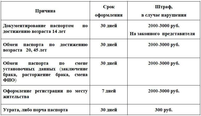 Заявление о снятии с регистрационного учета по месту пребывания. Временная регистрация по месту жительства. Штраф за то не прописан. Штраф за то не прописан. Штраф.