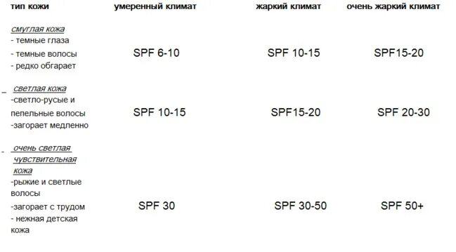Что значит цифры спф. Spf защита от солнца таблица. spf таблица степени защиты. спф 20 степень защиты. spf формула.