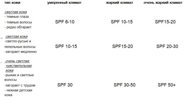 При каком индексе нужен спф. Таблица СПФ защита от солнца. SPF таблица степени защиты. СПФ 20 степень защиты. SPF степень защиты.