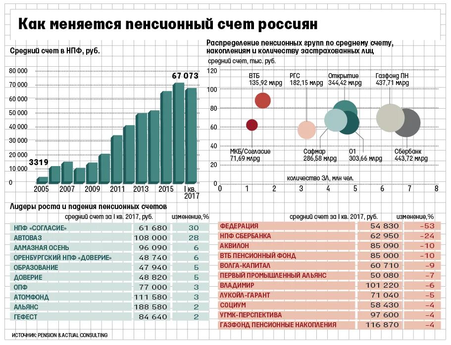 Наиболее доходные нпф на данный момент. Негосударственный пенсионный фонд (нпф).