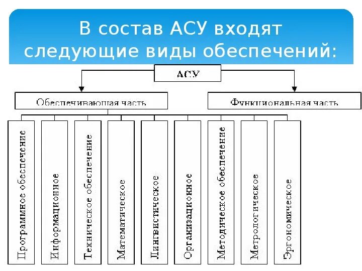 Асу является. Виды обеспечения АСУ. Состав АСУ. Автоматизированные системы управления состав. Виды обеспечений входящих в состав АСУ.