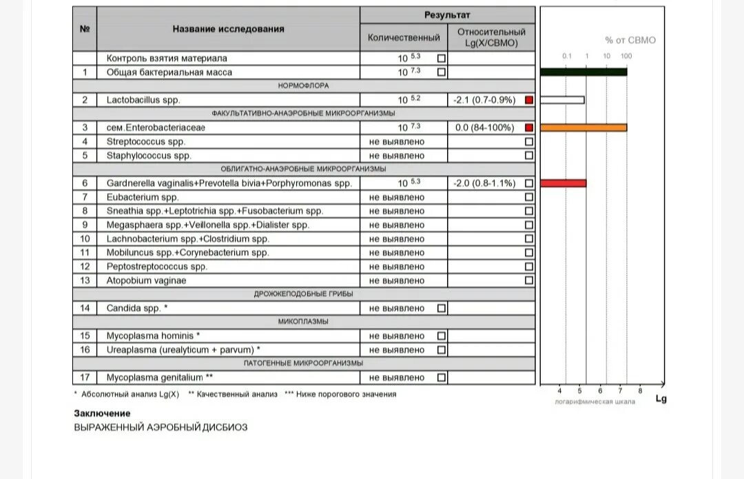 Выраженный анаэробный дисбиоз у женщин. Фемофлор 16 норма. Фемофлор - соскоб урогенитальный. ПЦР Фемофлор 16. Входит ли ВПЧ В Фемофлор 16.