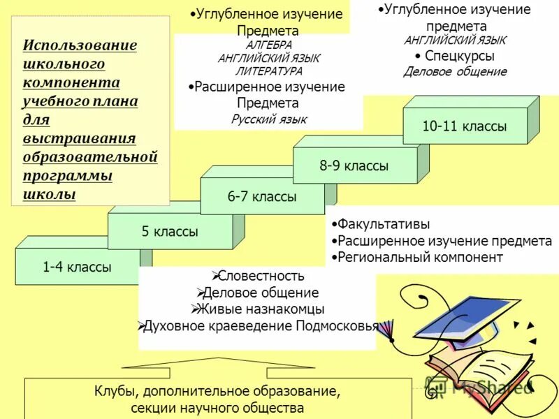 Углубленное изучение русского языка