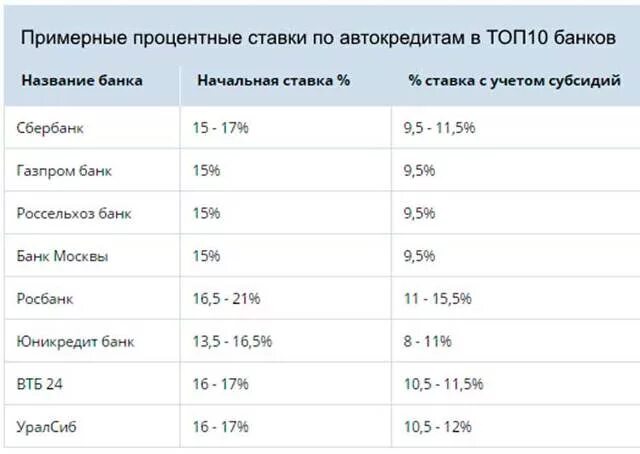 Какой процент кредита на автомобиль. Процентная ставка по автокредиту в банках. Процентные ставки по автокредитам в 2021. Процентная ставка по автокредиту в банках 2021. Автокредит процентная ставка 2021 по банкам.