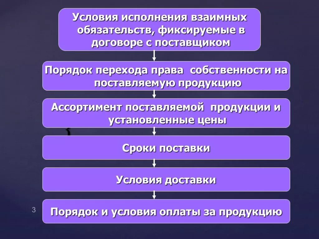 Порядок исполнения обязательств. Условия исполнения обязательств. Порядок исполнения договорных обязательств. Порядок и условия исполнения. Выполнение договорных обязательства