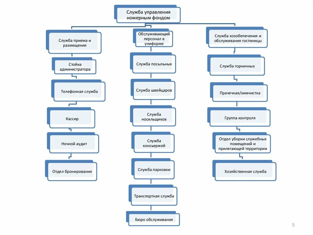Служба приема и обслуживания. Организационная структура номерного фонда гостиницы. Организационная структура службы обслуживания номерного фонда. Структура службы управления номерным фондом. Схема структуры службы управления номерным фондом.