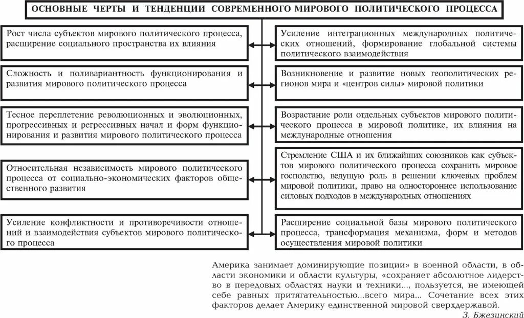 Мировой политический процесс. Современные тенденции развития мировой политики.. Тенденции мирового политического процесса. Ведущие тенденции мирового политического процесса.