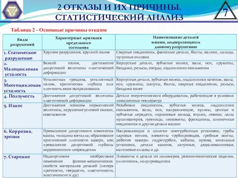 Отказы и их виды. Виды отказов и причины их возникновения. отказы и их причины. таблица теории надежности. таблицу отказов (6 видов) и причин их возникновения (3 вида.