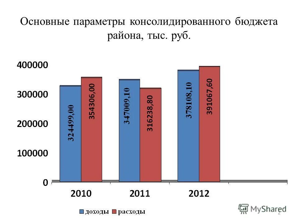 анализ исполнения доходов бюджета муниципального района. анализ консолидируемого бюджета. источники бюджета рф. бюджет волгоградской области. дефицит консолидированного бюджета.