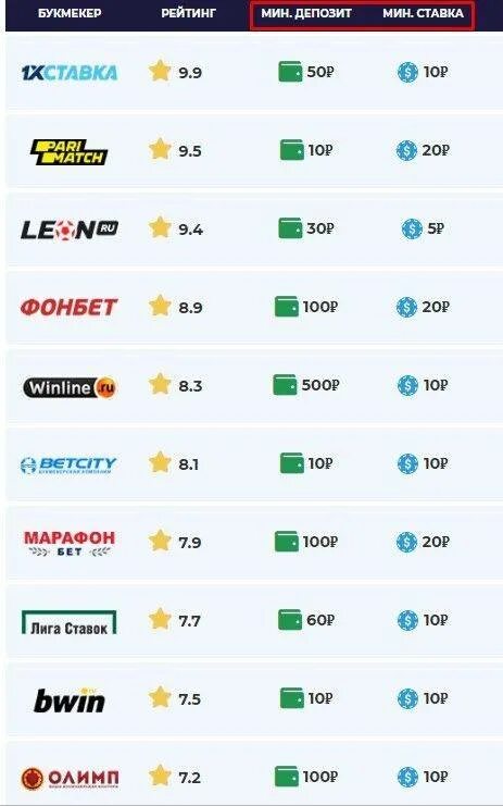 Надежные букмекерские конторы. Рейтинг букмекеров. Топ букмекерских контор. Список букмекерских контор. Игры с минимальным депозитом на карту мир