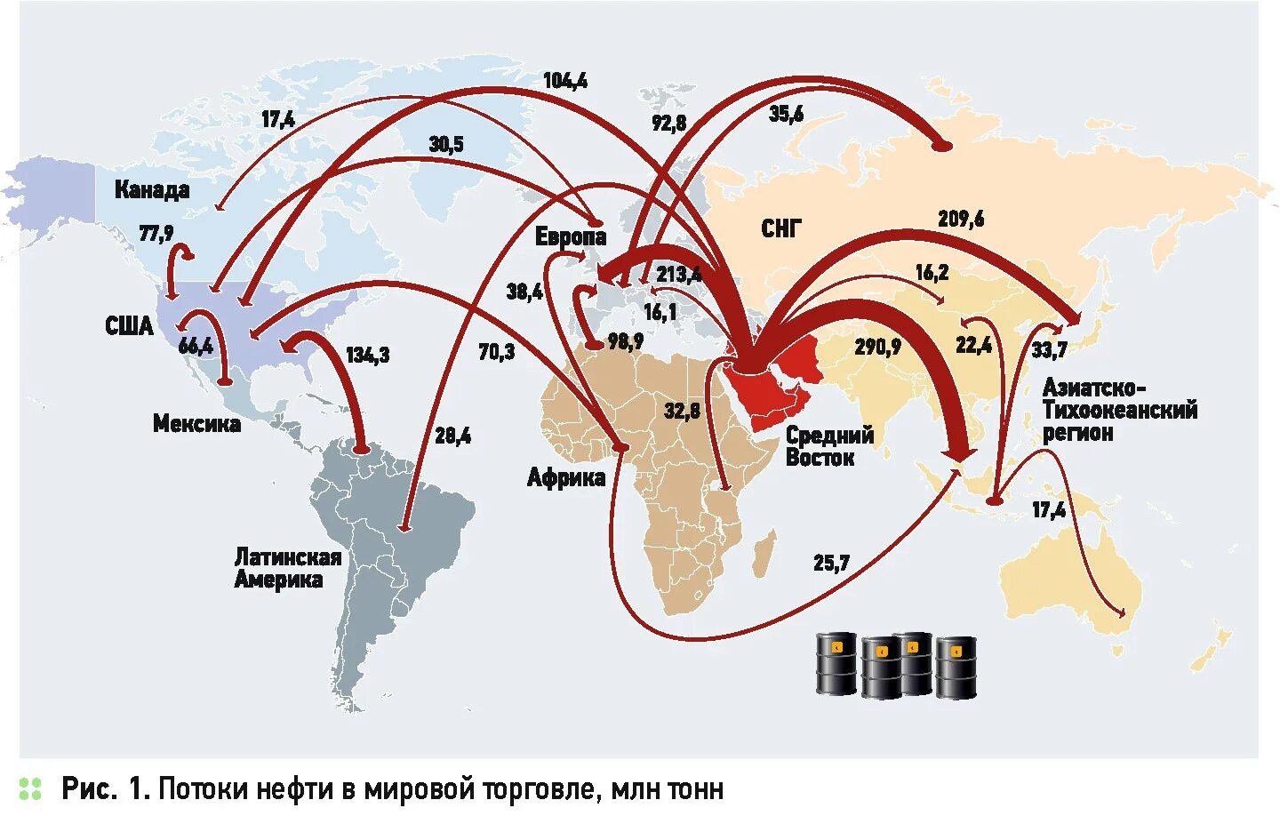 Мировой рынок нефти. Основные потоки газа и нефти. Основные направления экспорта нефти. Экспорт и импорт схема.